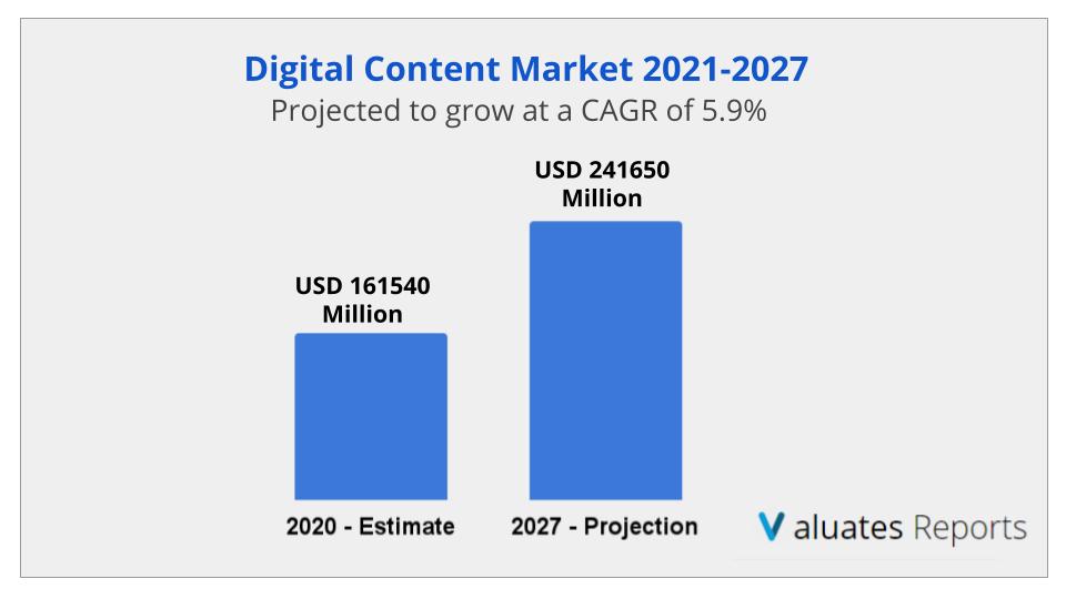Digital Content Market Size Share Report 2021 2027